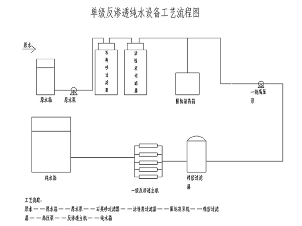 單級(jí)反滲透工藝流程圖