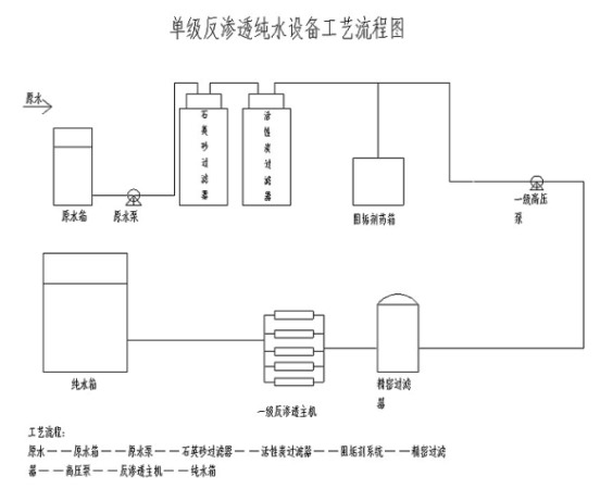 單級(jí)反滲透工藝流程圖